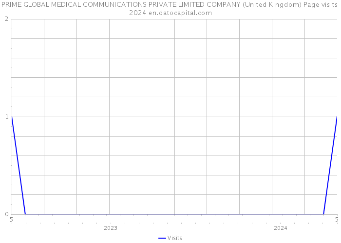 PRIME GLOBAL MEDICAL COMMUNICATIONS PRIVATE LIMITED COMPANY (United Kingdom) Page visits 2024 