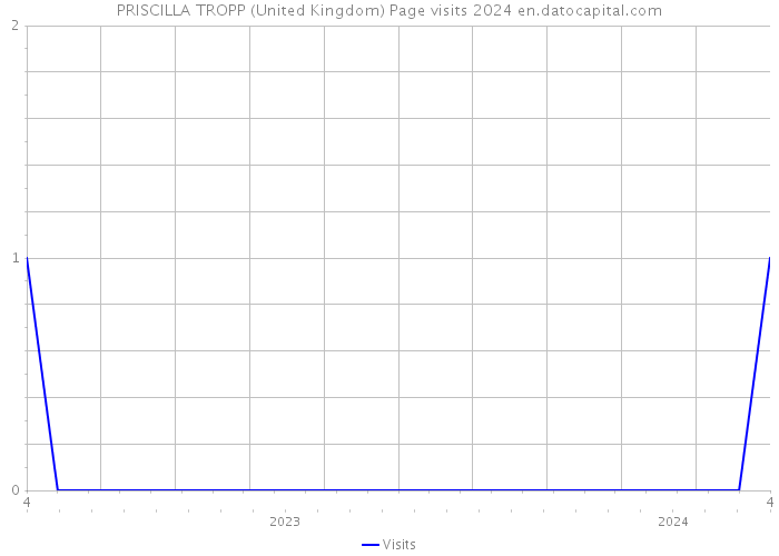 PRISCILLA TROPP (United Kingdom) Page visits 2024 