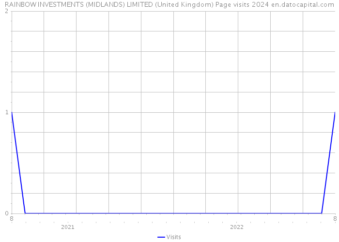 RAINBOW INVESTMENTS (MIDLANDS) LIMITED (United Kingdom) Page visits 2024 