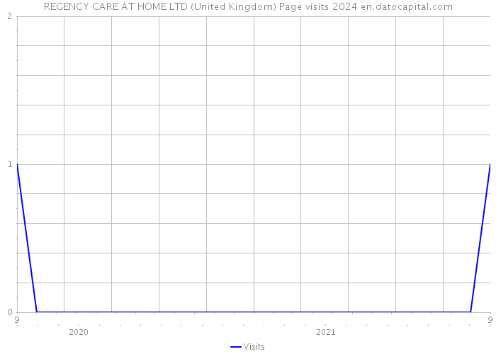 REGENCY CARE AT HOME LTD (United Kingdom) Page visits 2024 