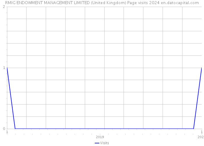 RMIG ENDOWMENT MANAGEMENT LIMITED (United Kingdom) Page visits 2024 