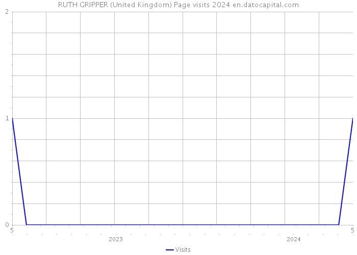 RUTH GRIPPER (United Kingdom) Page visits 2024 