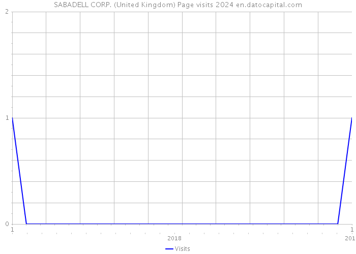 SABADELL CORP. (United Kingdom) Page visits 2024 