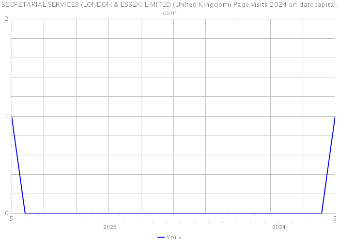 SECRETARIAL SERVICES (LONDON & ESSEX) LIMITED (United Kingdom) Page visits 2024 