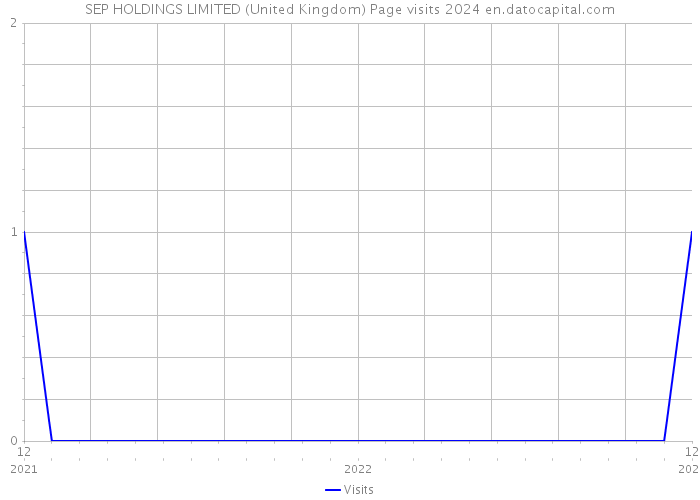 SEP HOLDINGS LIMITED (United Kingdom) Page visits 2024 