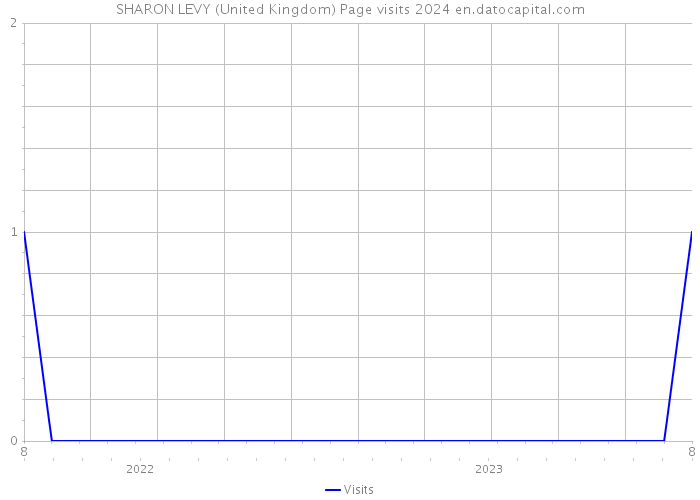 SHARON LEVY (United Kingdom) Page visits 2024 