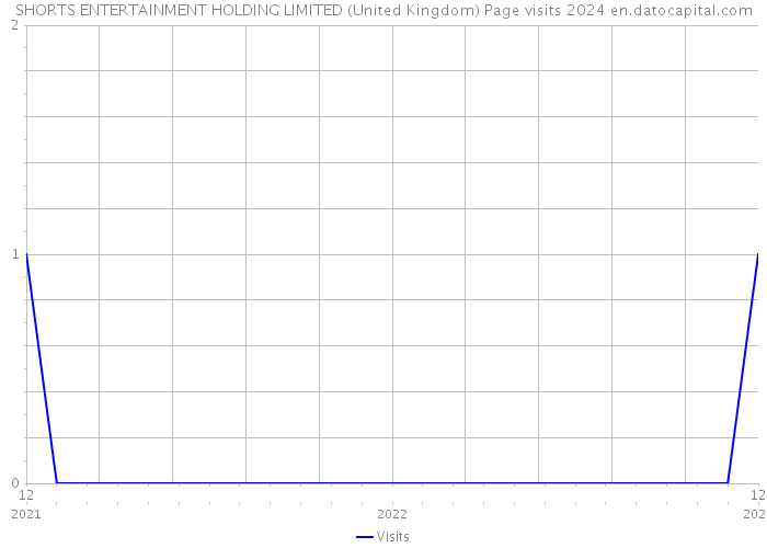 SHORTS ENTERTAINMENT HOLDING LIMITED (United Kingdom) Page visits 2024 