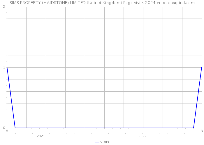 SIMS PROPERTY (MAIDSTONE) LIMITED (United Kingdom) Page visits 2024 