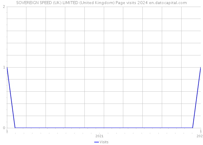 SOVEREIGN SPEED (UK) LIMITED (United Kingdom) Page visits 2024 