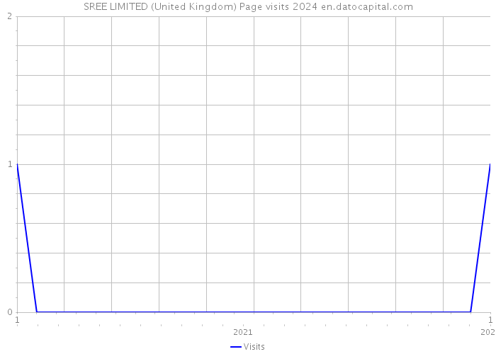 SREE LIMITED (United Kingdom) Page visits 2024 