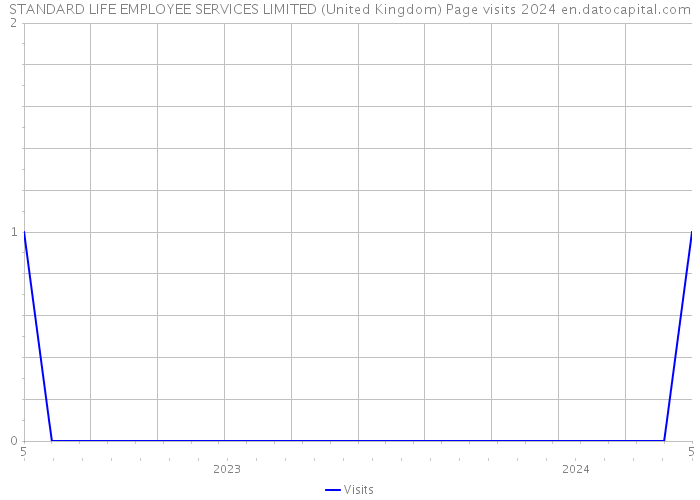 STANDARD LIFE EMPLOYEE SERVICES LIMITED (United Kingdom) Page visits 2024 