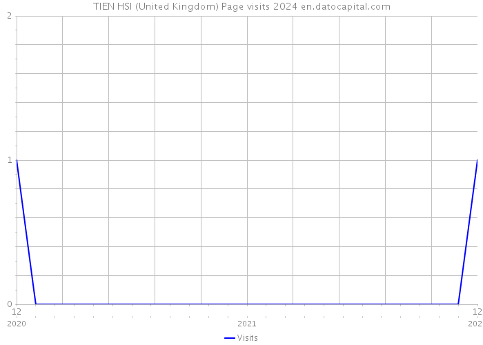 TIEN HSI (United Kingdom) Page visits 2024 