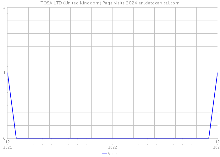 TOSA LTD (United Kingdom) Page visits 2024 