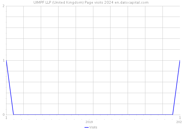 UIMPF LLP (United Kingdom) Page visits 2024 