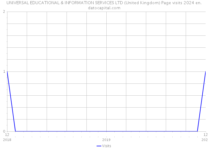 UNIVERSAL EDUCATIONAL & INFORMATION SERVICES LTD (United Kingdom) Page visits 2024 