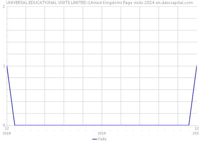 UNIVERSAL EDUCATIONAL VISITS LIMITED (United Kingdom) Page visits 2024 