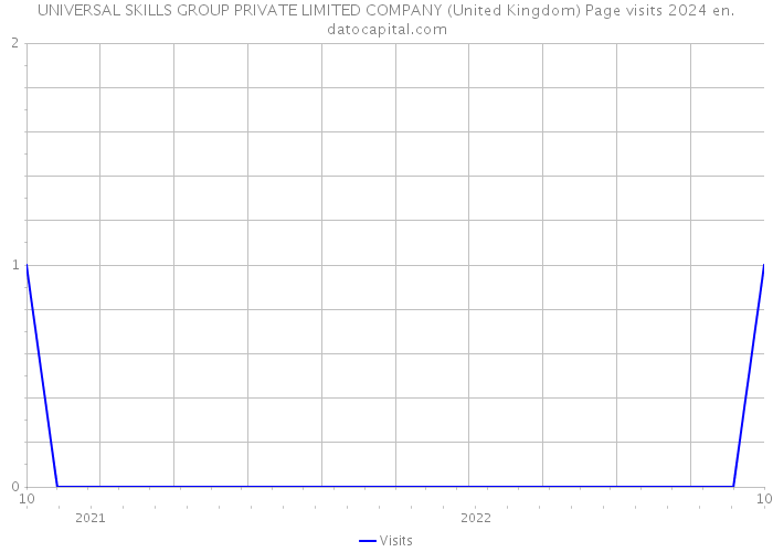 UNIVERSAL SKILLS GROUP PRIVATE LIMITED COMPANY (United Kingdom) Page visits 2024 