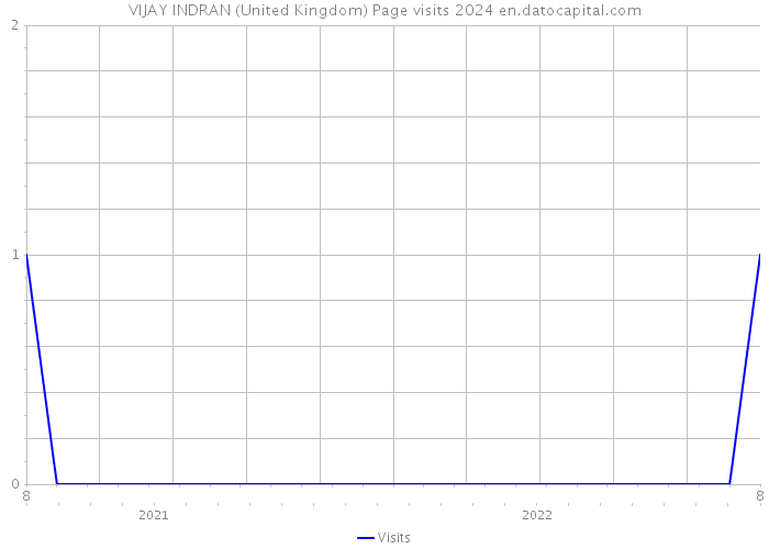 VIJAY INDRAN (United Kingdom) Page visits 2024 