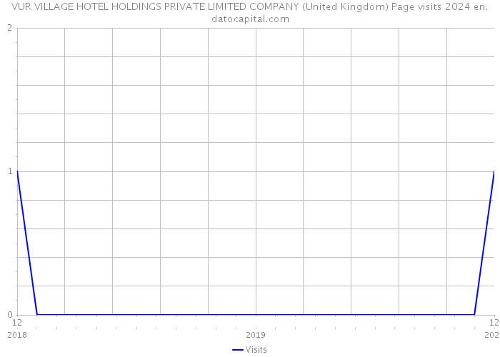 VUR VILLAGE HOTEL HOLDINGS PRIVATE LIMITED COMPANY (United Kingdom) Page visits 2024 