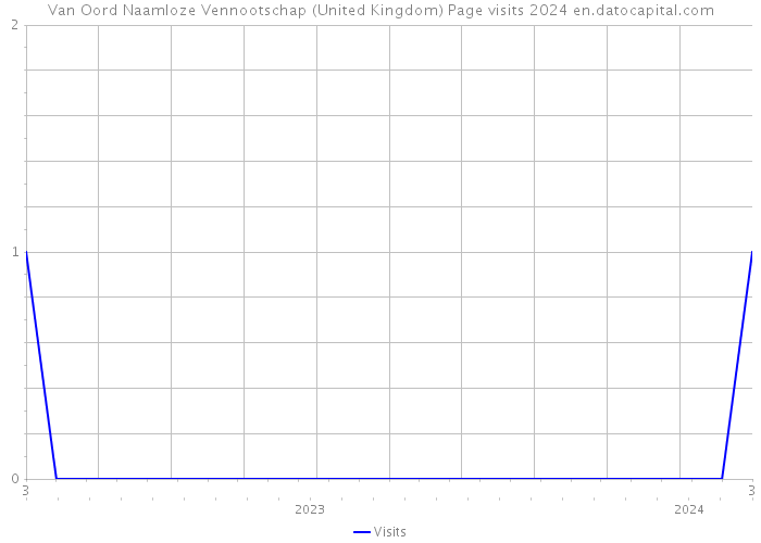 Van Oord Naamloze Vennootschap (United Kingdom) Page visits 2024 