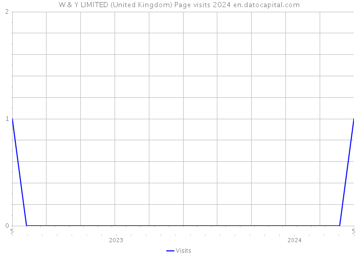 W & Y LIMITED (United Kingdom) Page visits 2024 