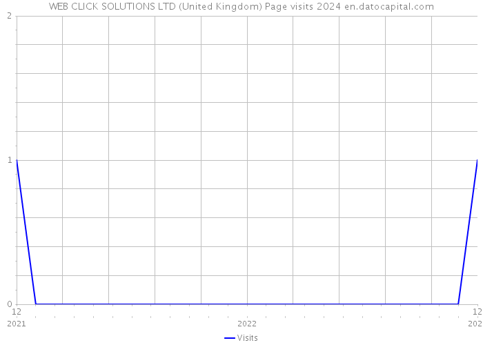 WEB CLICK SOLUTIONS LTD (United Kingdom) Page visits 2024 