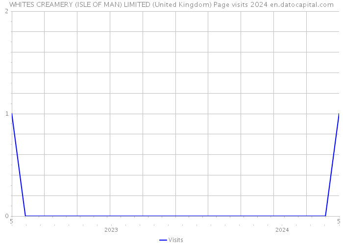 WHITES CREAMERY (ISLE OF MAN) LIMITED (United Kingdom) Page visits 2024 