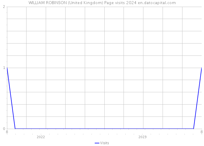 WILLIAM ROBINSON (United Kingdom) Page visits 2024 