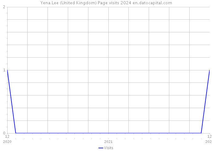 Yena Lee (United Kingdom) Page visits 2024 