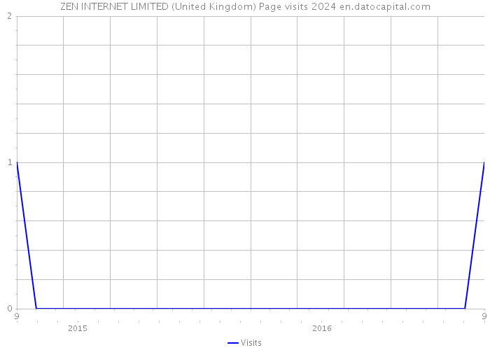 ZEN INTERNET LIMITED (United Kingdom) Page visits 2024 