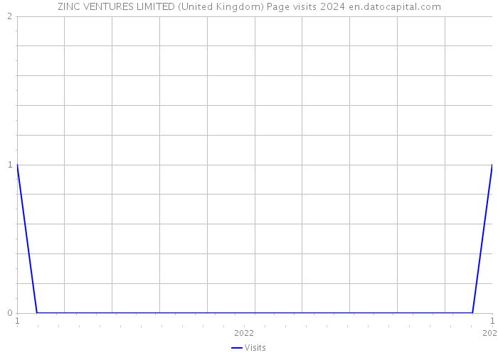 ZINC VENTURES LIMITED (United Kingdom) Page visits 2024 