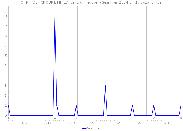 JOHN HOLT GROUP LIMITED (United Kingdom) Searches 2024 