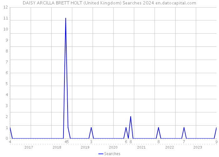DAISY ARCILLA BRETT HOLT (United Kingdom) Searches 2024 