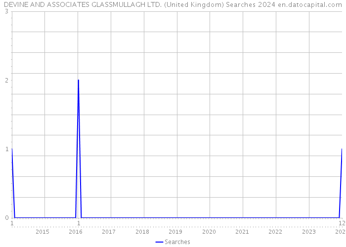 DEVINE AND ASSOCIATES GLASSMULLAGH LTD. (United Kingdom) Searches 2024 