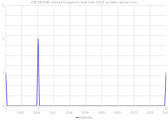 JOE DEVINE (United Kingdom) Searches 2024 