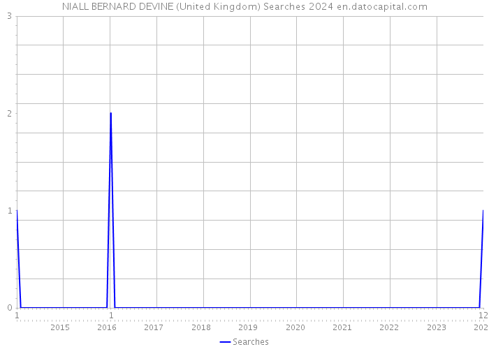 NIALL BERNARD DEVINE (United Kingdom) Searches 2024 