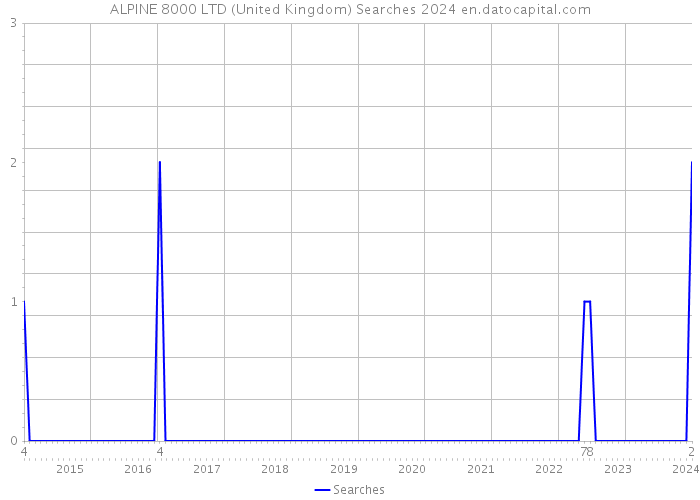 ALPINE 8000 LTD (United Kingdom) Searches 2024 