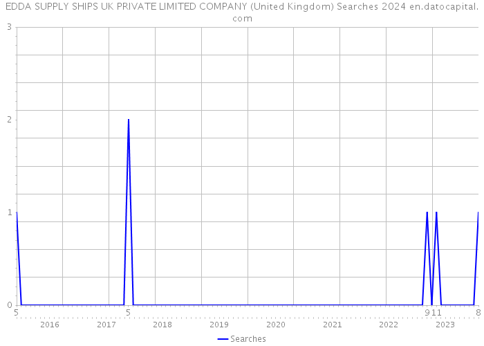 EDDA SUPPLY SHIPS UK PRIVATE LIMITED COMPANY (United Kingdom) Searches 2024 