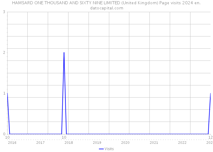 HAMSARD ONE THOUSAND AND SIXTY NINE LIMITED (United Kingdom) Page visits 2024 