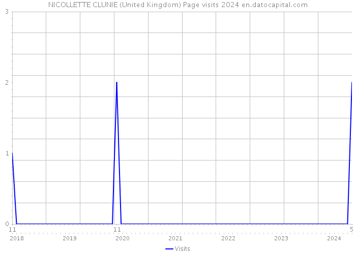 NICOLLETTE CLUNIE (United Kingdom) Page visits 2024 