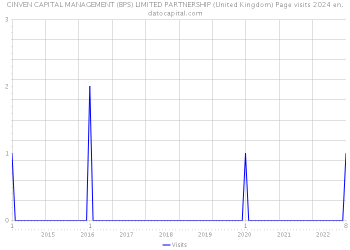 CINVEN CAPITAL MANAGEMENT (BPS) LIMITED PARTNERSHIP (United Kingdom) Page visits 2024 