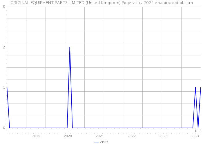 ORIGINAL EQUIPMENT PARTS LIMITED (United Kingdom) Page visits 2024 