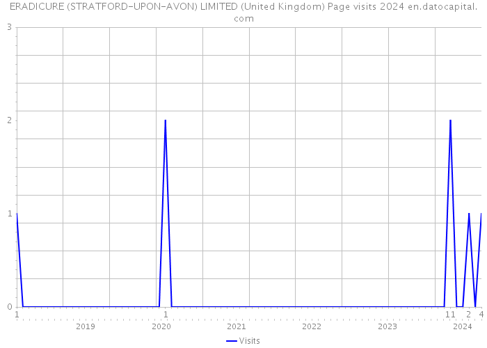 ERADICURE (STRATFORD-UPON-AVON) LIMITED (United Kingdom) Page visits 2024 