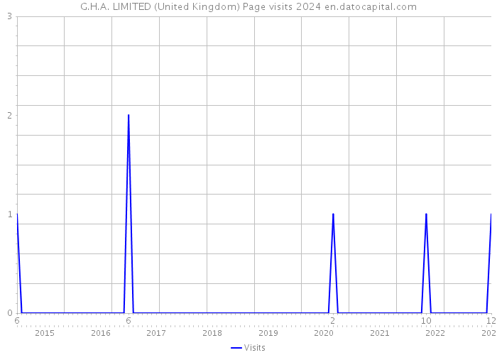 G.H.A. LIMITED (United Kingdom) Page visits 2024 