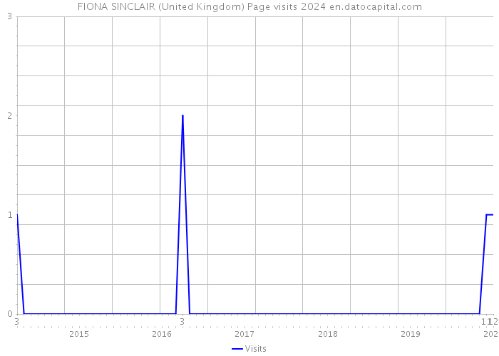 FIONA SINCLAIR (United Kingdom) Page visits 2024 