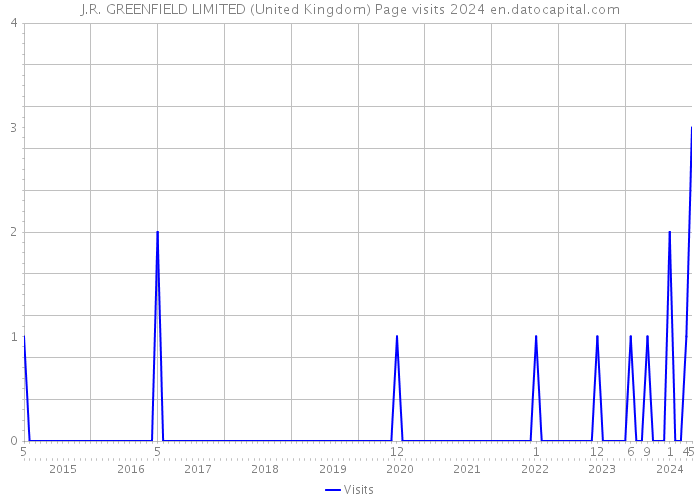 J.R. GREENFIELD LIMITED (United Kingdom) Page visits 2024 