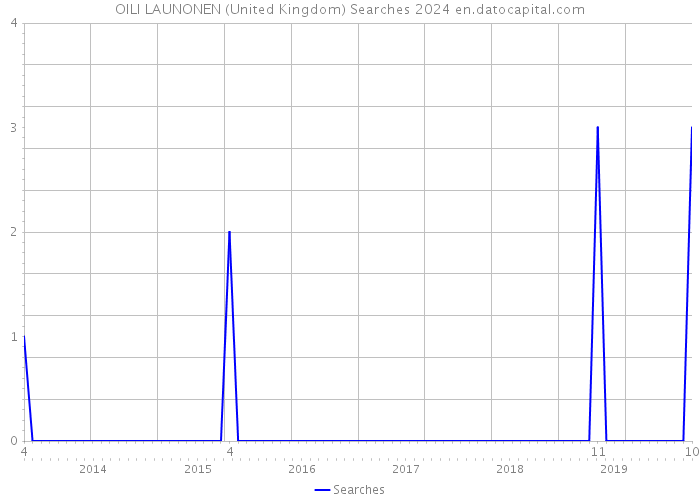 OILI LAUNONEN (United Kingdom) Searches 2024 