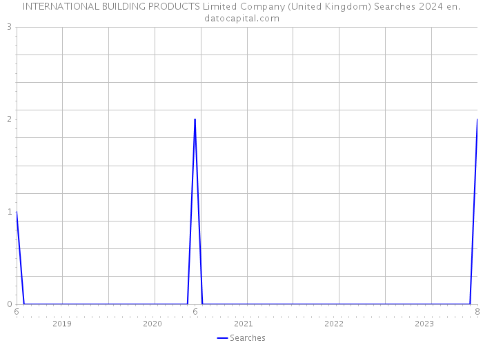 INTERNATIONAL BUILDING PRODUCTS Limited Company (United Kingdom) Searches 2024 