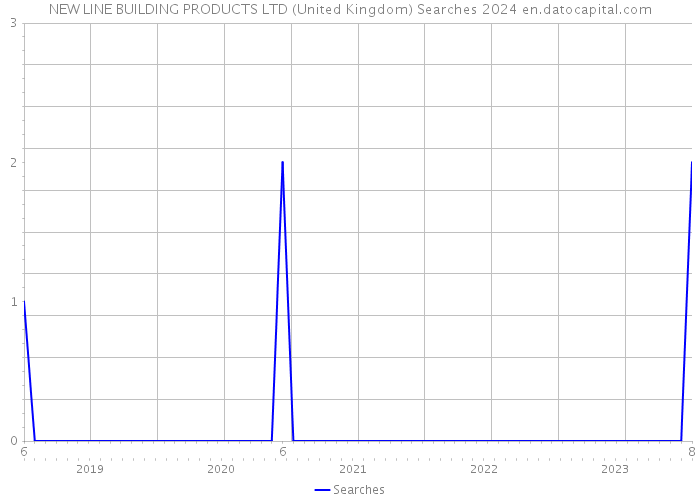 NEW LINE BUILDING PRODUCTS LTD (United Kingdom) Searches 2024 