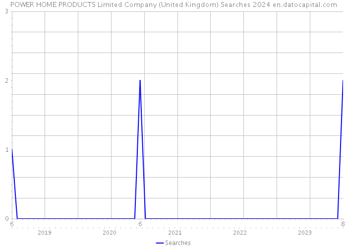 POWER HOME PRODUCTS Limited Company (United Kingdom) Searches 2024 